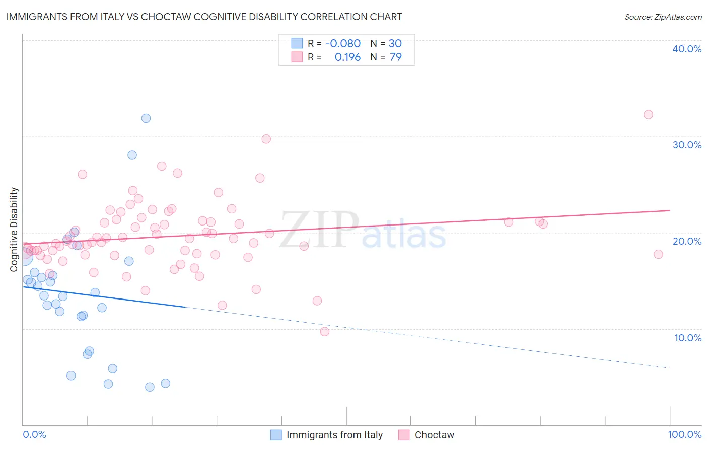 Immigrants from Italy vs Choctaw Cognitive Disability