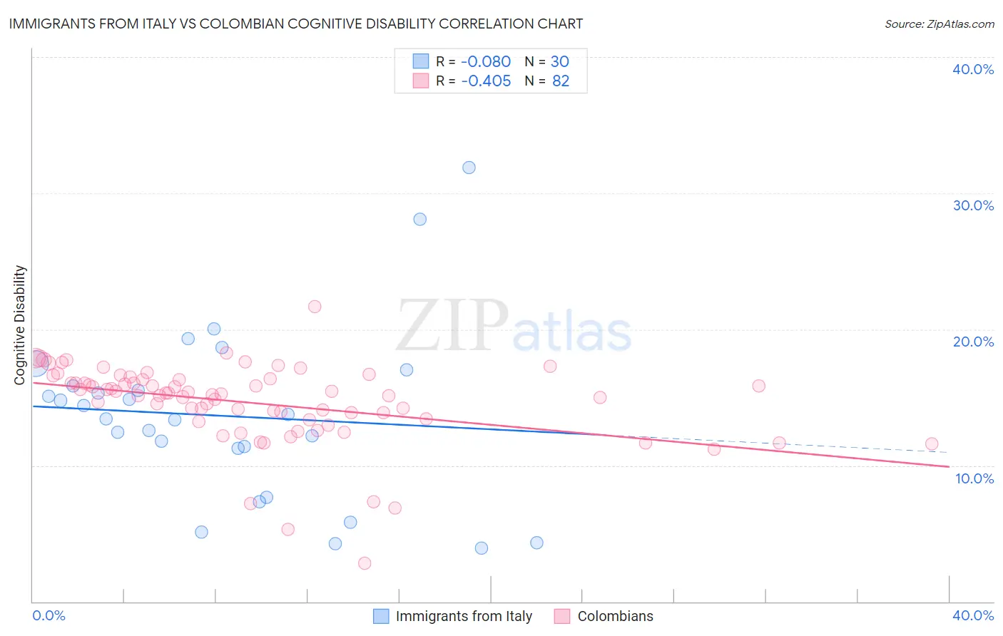 Immigrants from Italy vs Colombian Cognitive Disability