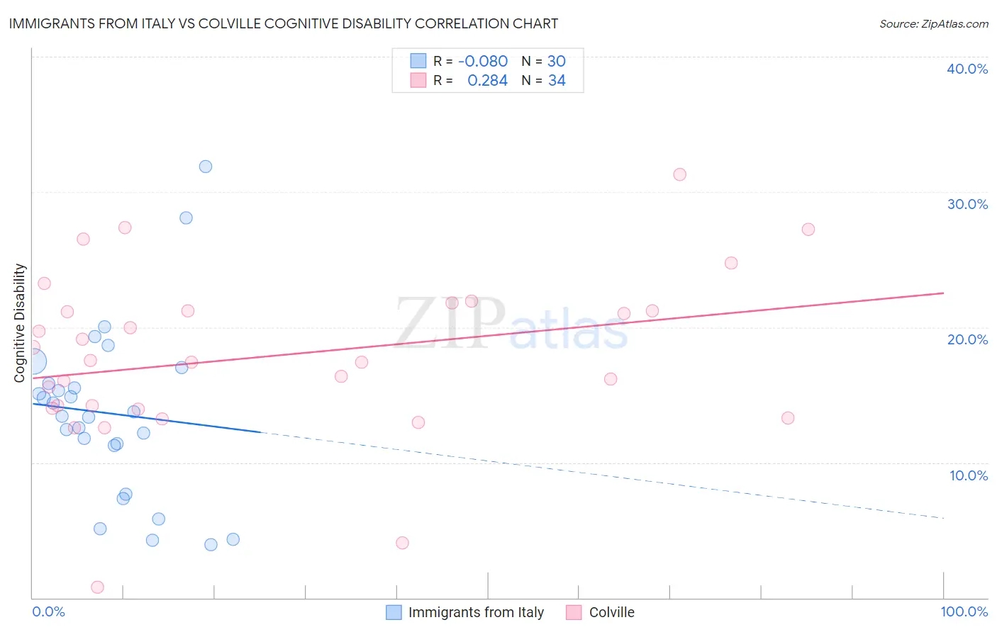 Immigrants from Italy vs Colville Cognitive Disability