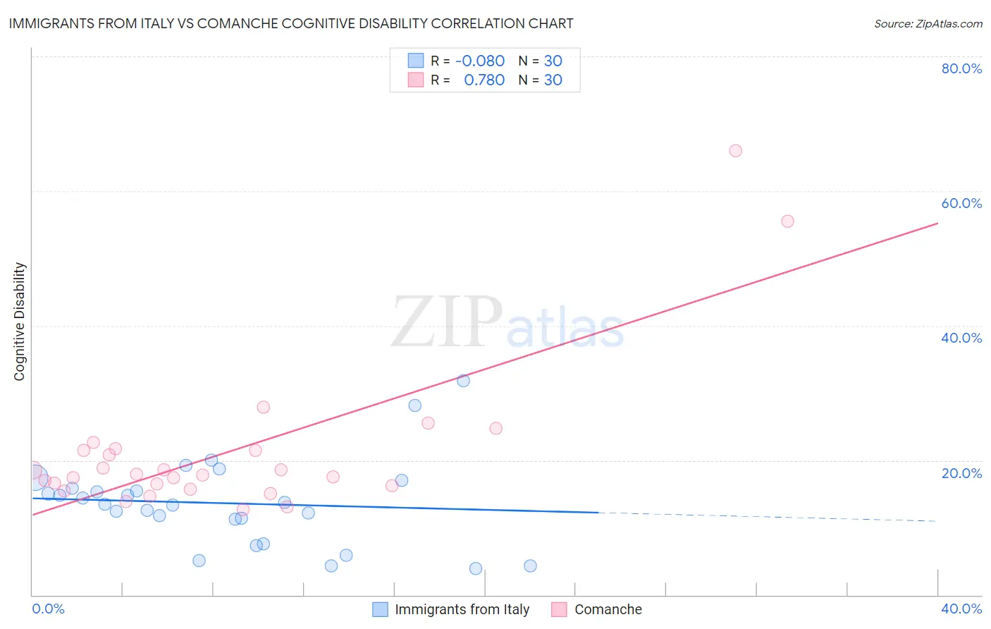Immigrants from Italy vs Comanche Cognitive Disability
