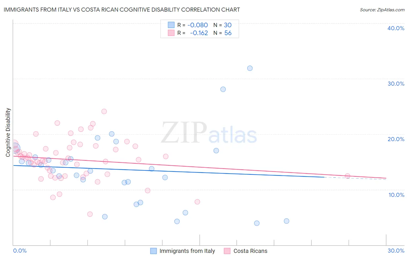 Immigrants from Italy vs Costa Rican Cognitive Disability