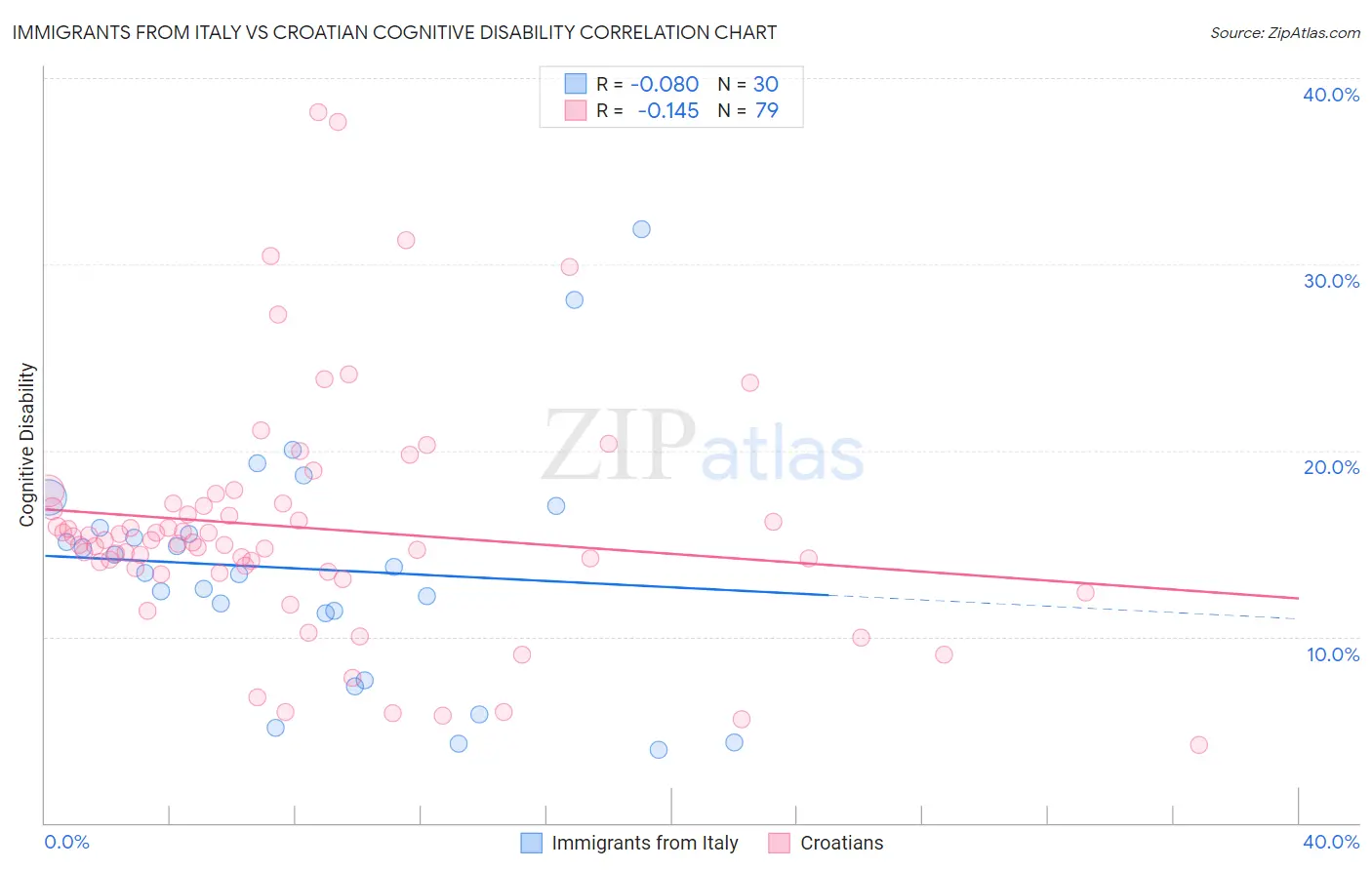 Immigrants from Italy vs Croatian Cognitive Disability