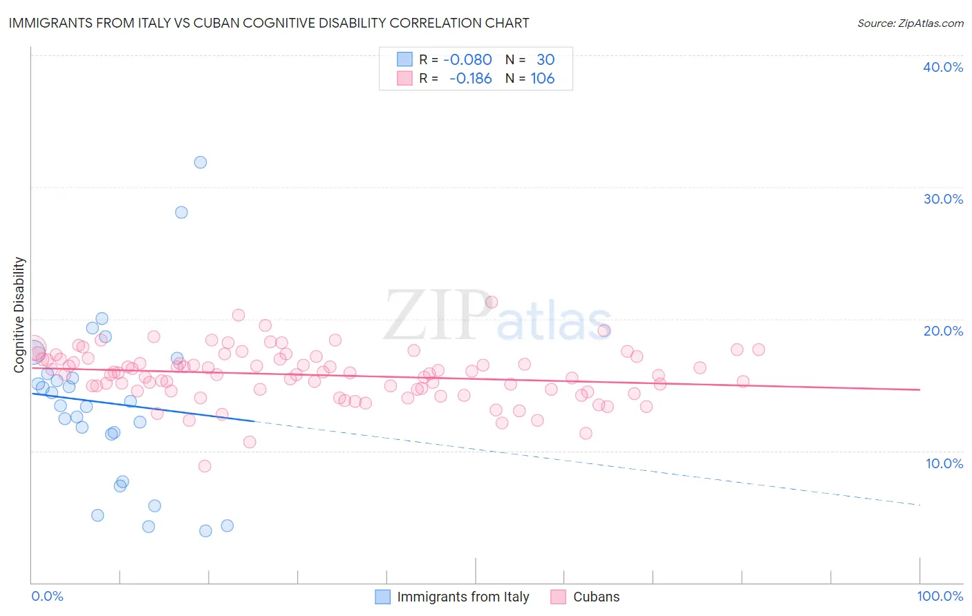 Immigrants from Italy vs Cuban Cognitive Disability