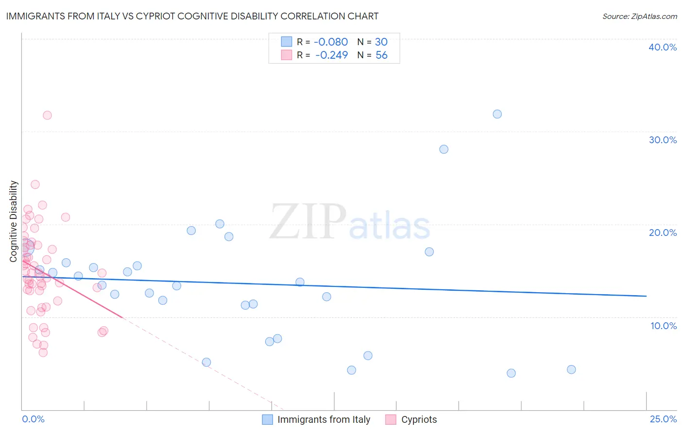 Immigrants from Italy vs Cypriot Cognitive Disability
