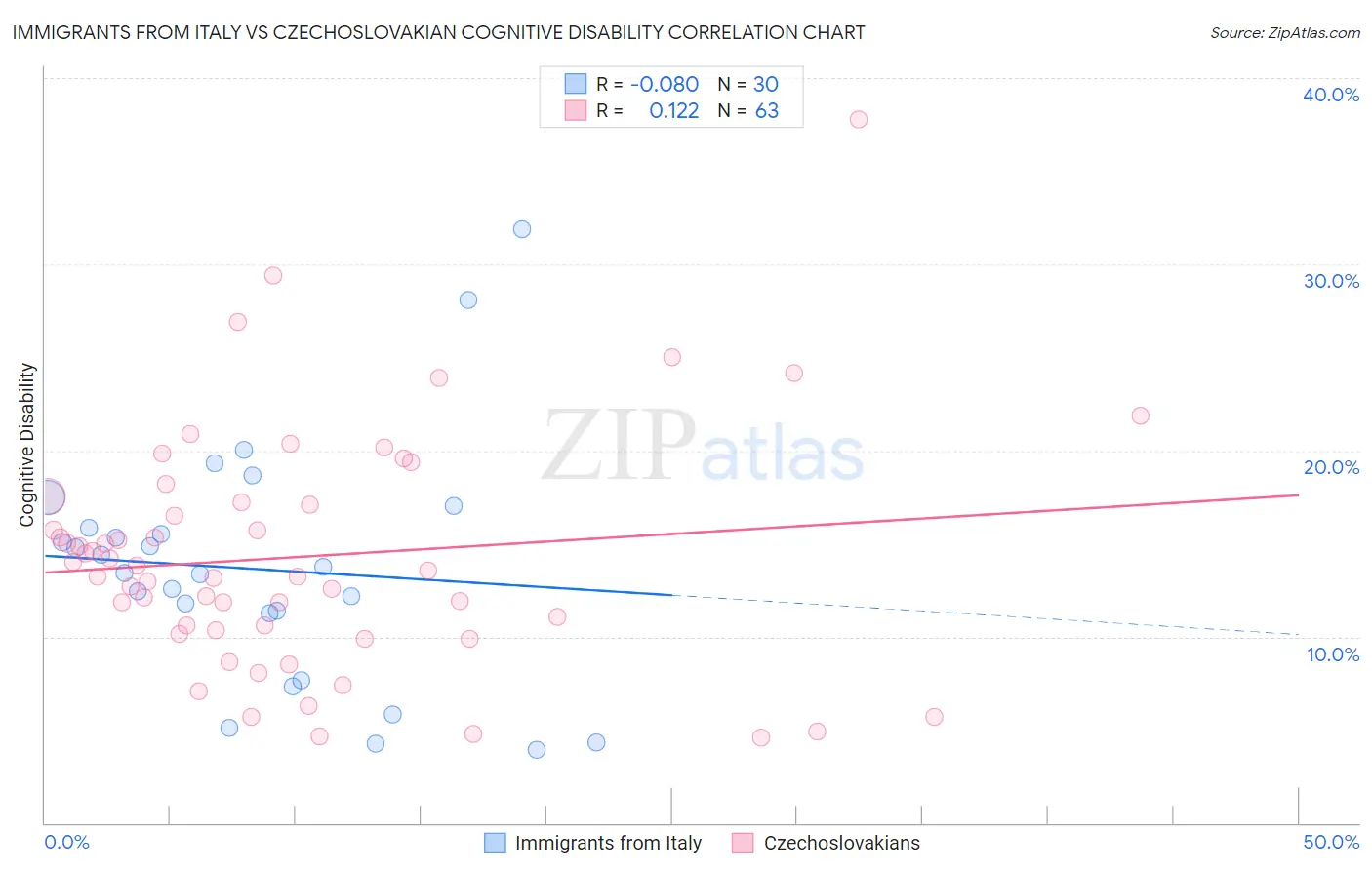 Immigrants from Italy vs Czechoslovakian Cognitive Disability