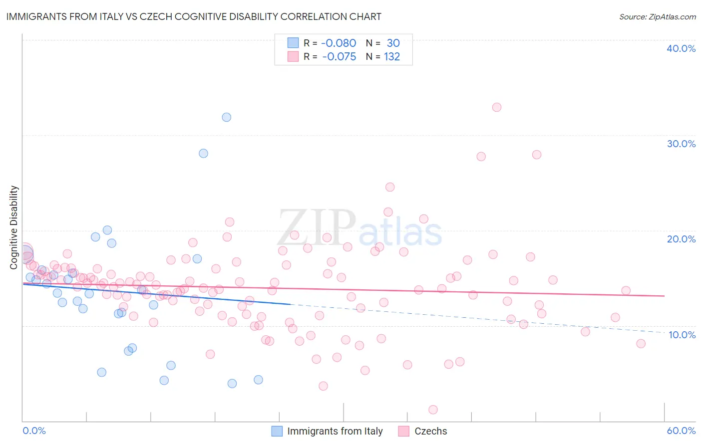 Immigrants from Italy vs Czech Cognitive Disability