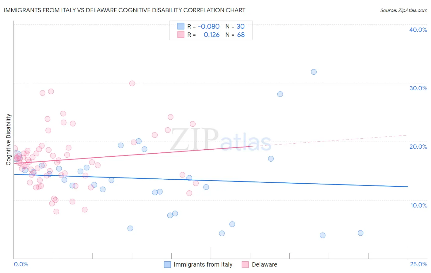 Immigrants from Italy vs Delaware Cognitive Disability