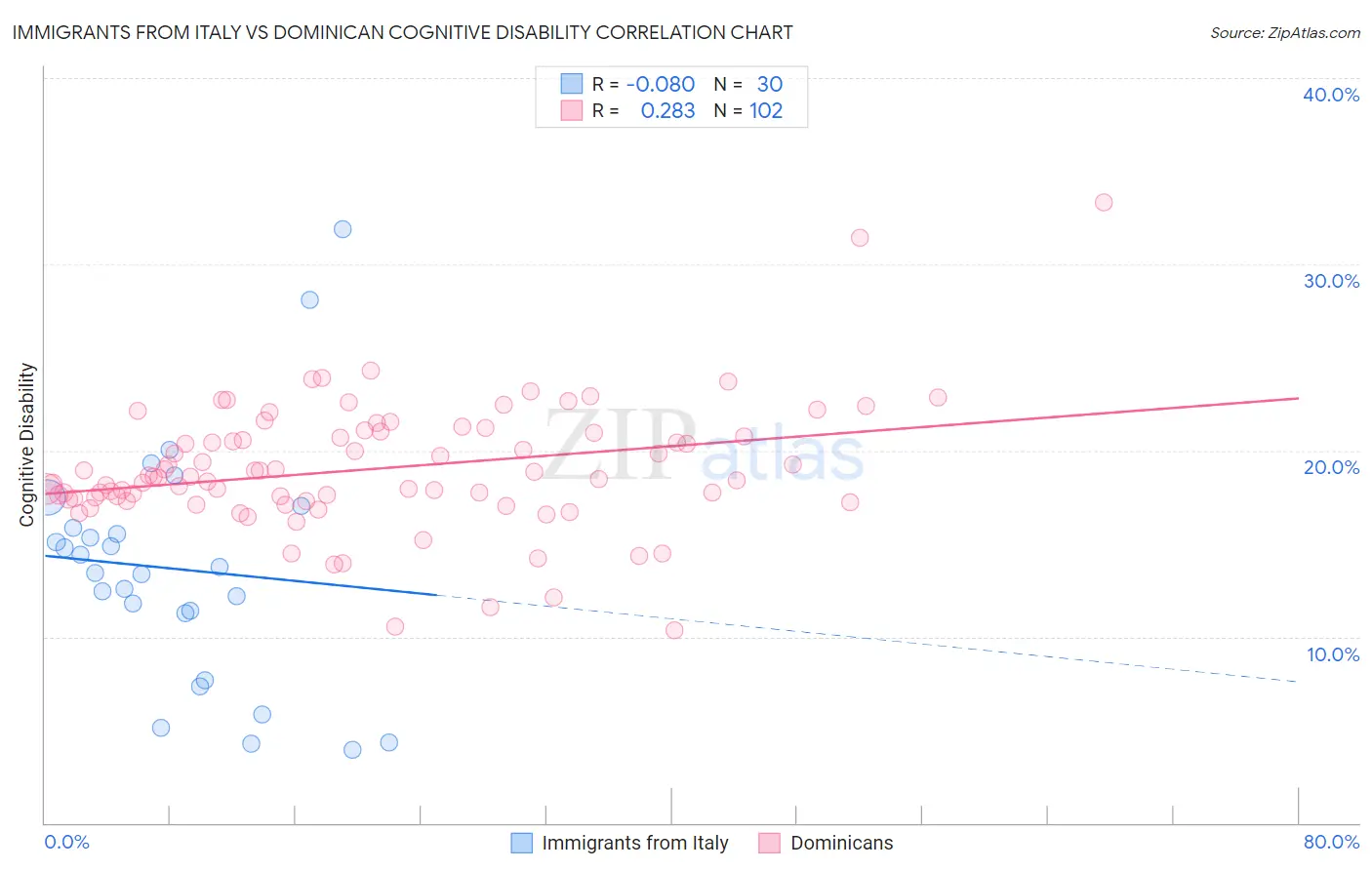 Immigrants from Italy vs Dominican Cognitive Disability