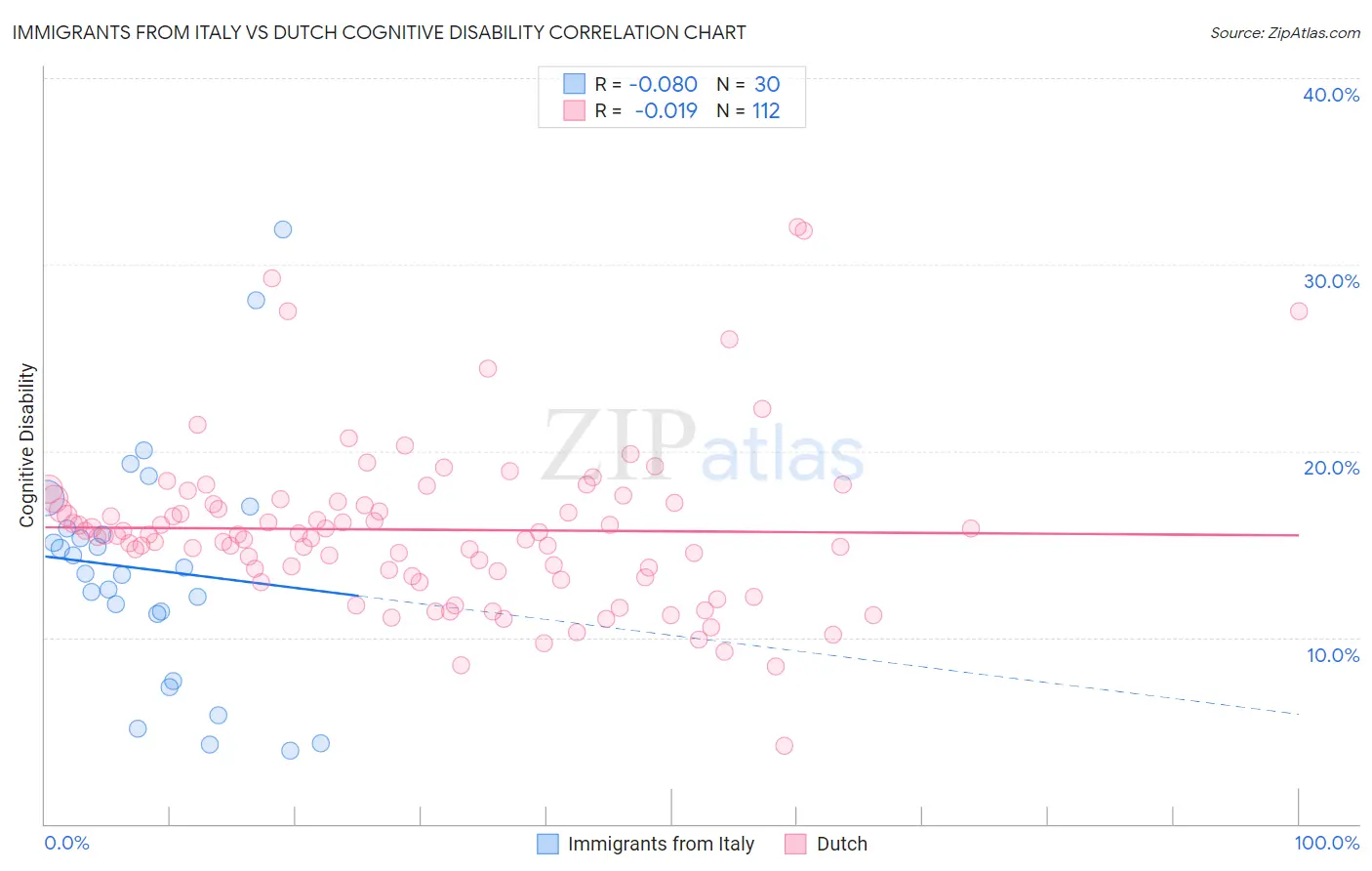 Immigrants from Italy vs Dutch Cognitive Disability