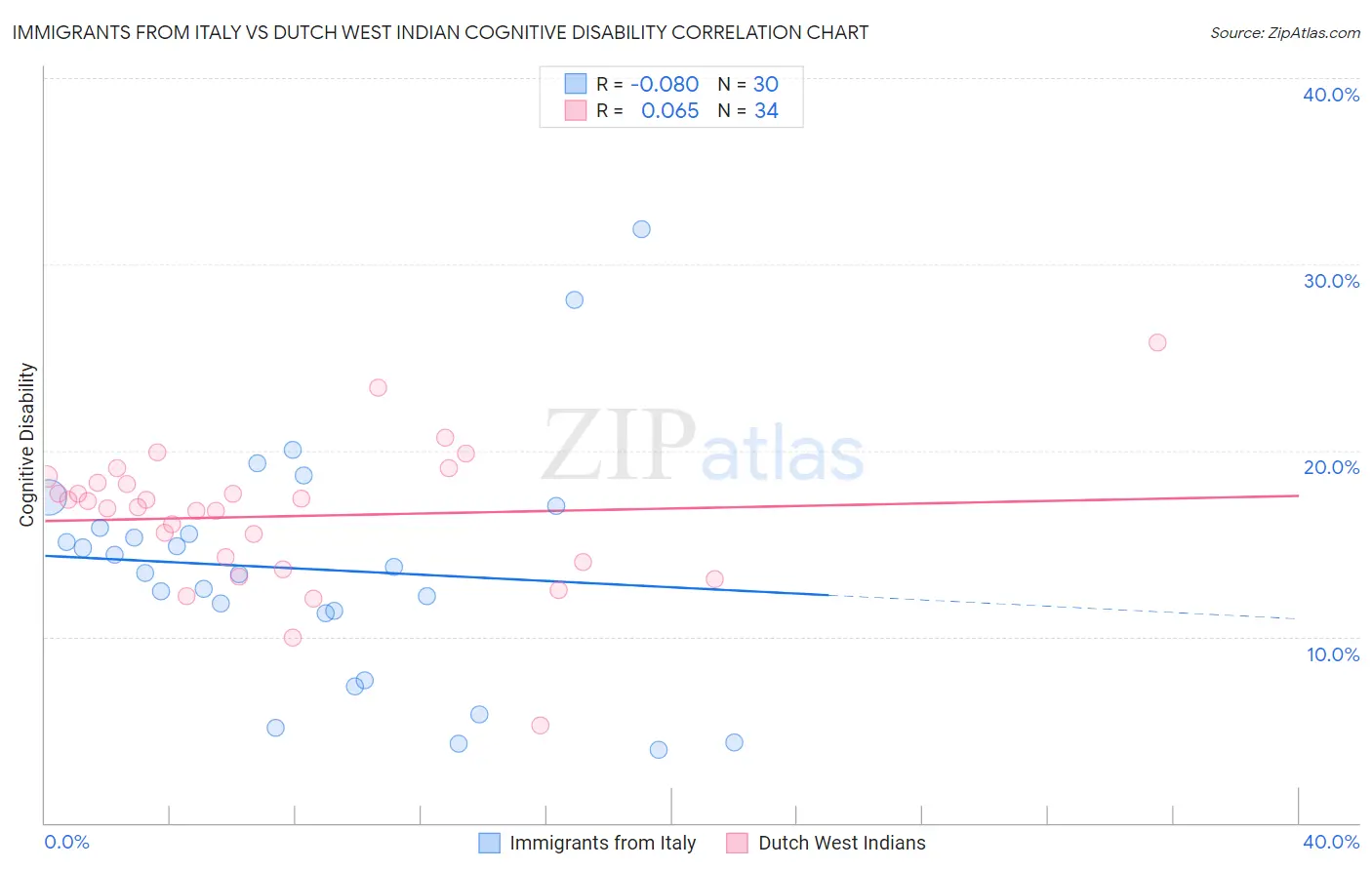 Immigrants from Italy vs Dutch West Indian Cognitive Disability