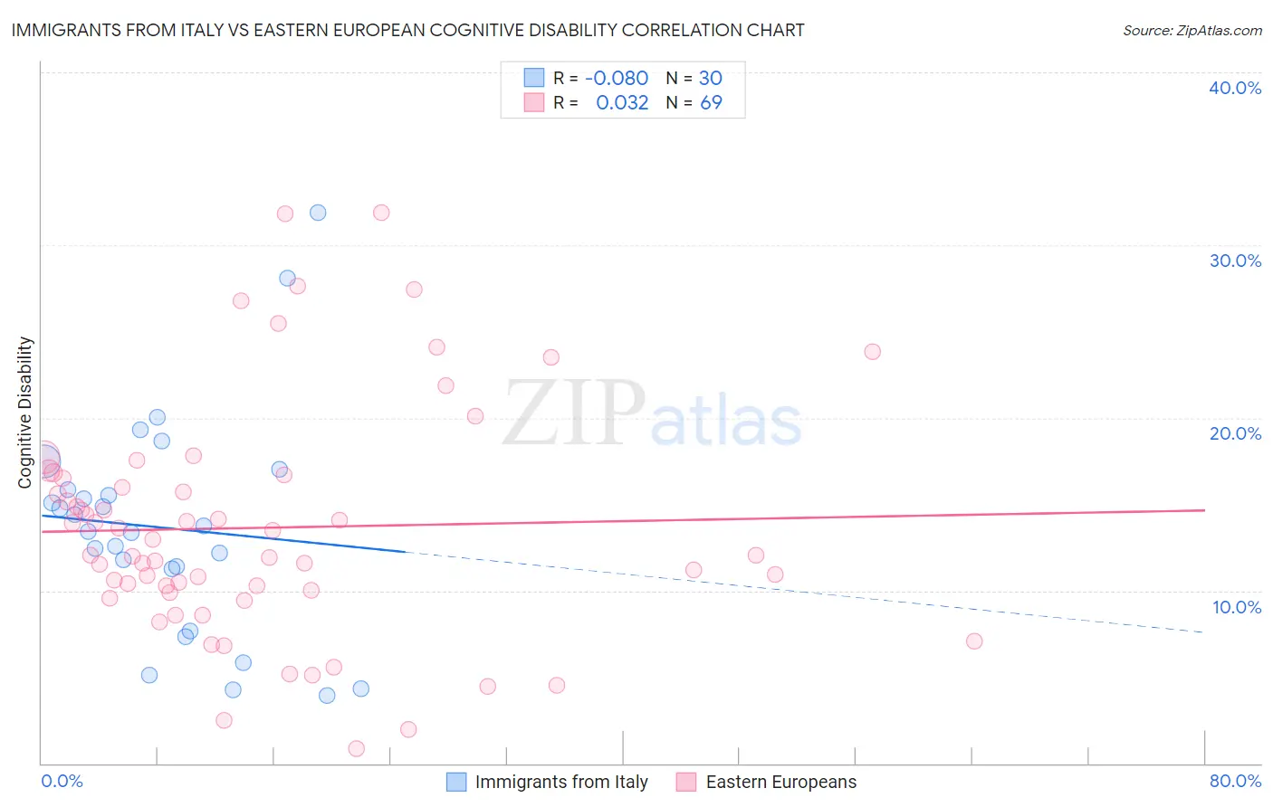 Immigrants from Italy vs Eastern European Cognitive Disability