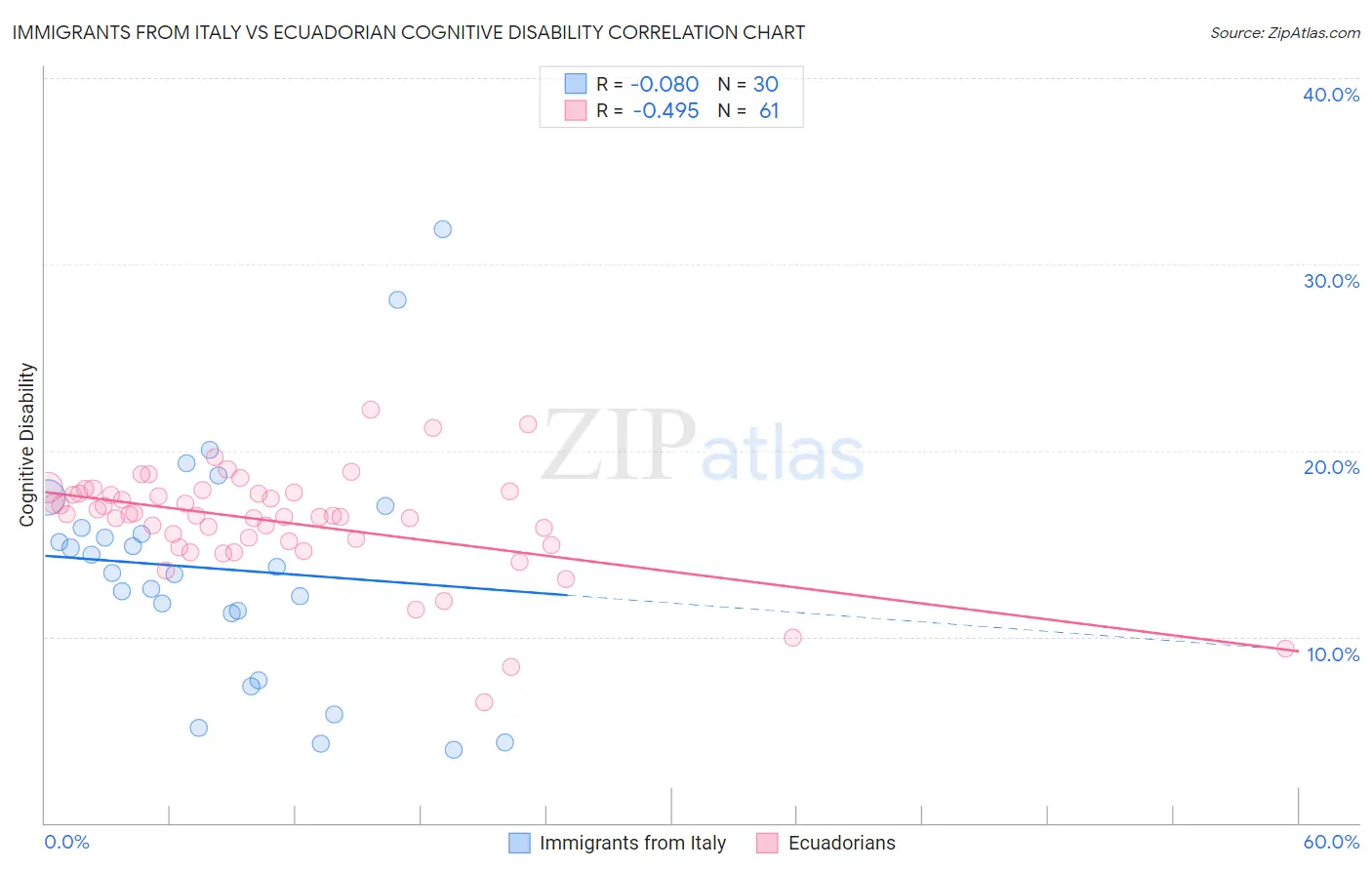 Immigrants from Italy vs Ecuadorian Cognitive Disability