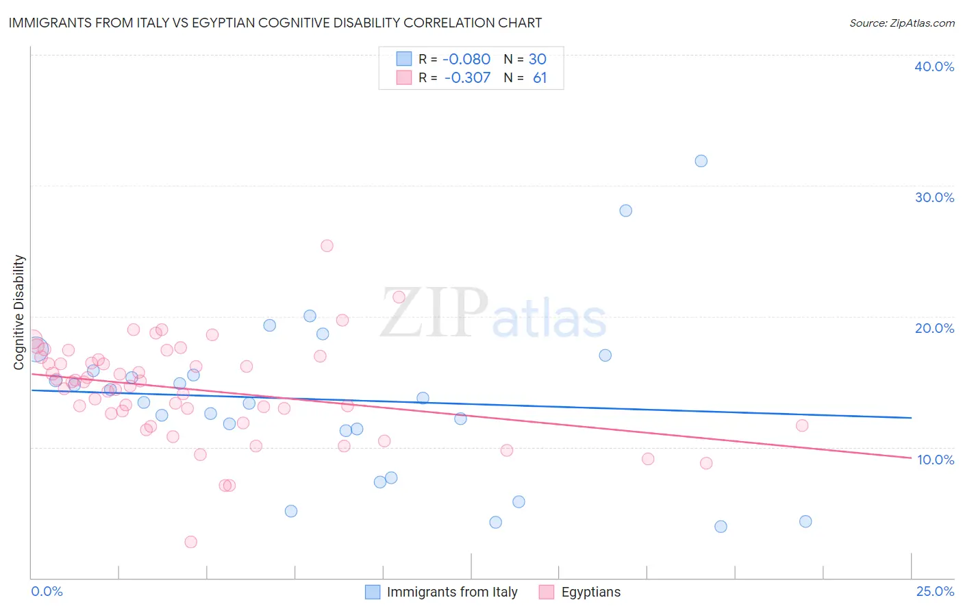 Immigrants from Italy vs Egyptian Cognitive Disability