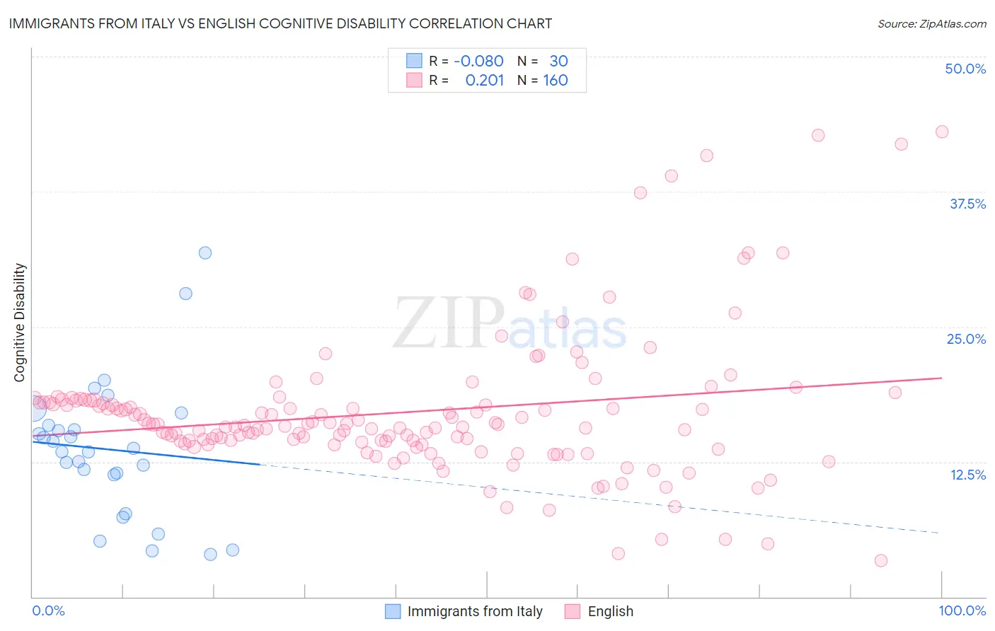 Immigrants from Italy vs English Cognitive Disability