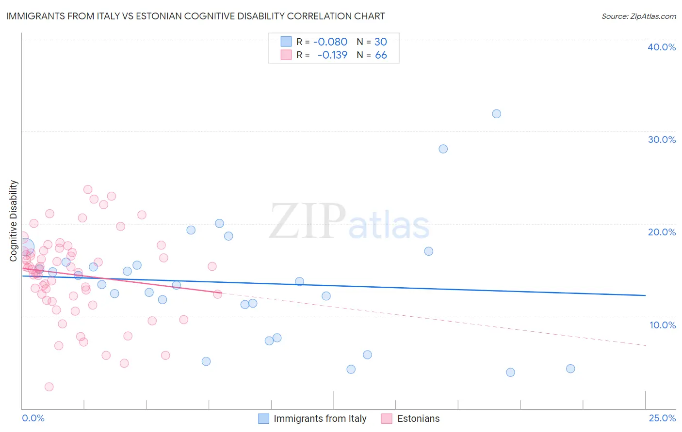 Immigrants from Italy vs Estonian Cognitive Disability