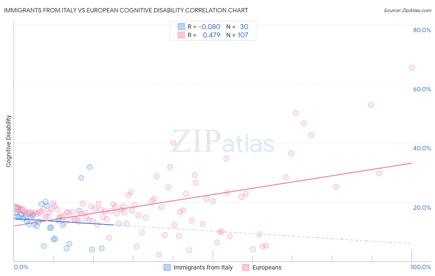 Immigrants from Italy vs European Cognitive Disability