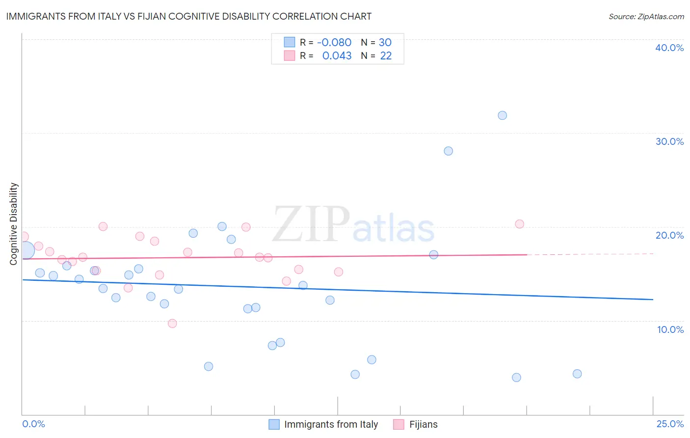 Immigrants from Italy vs Fijian Cognitive Disability