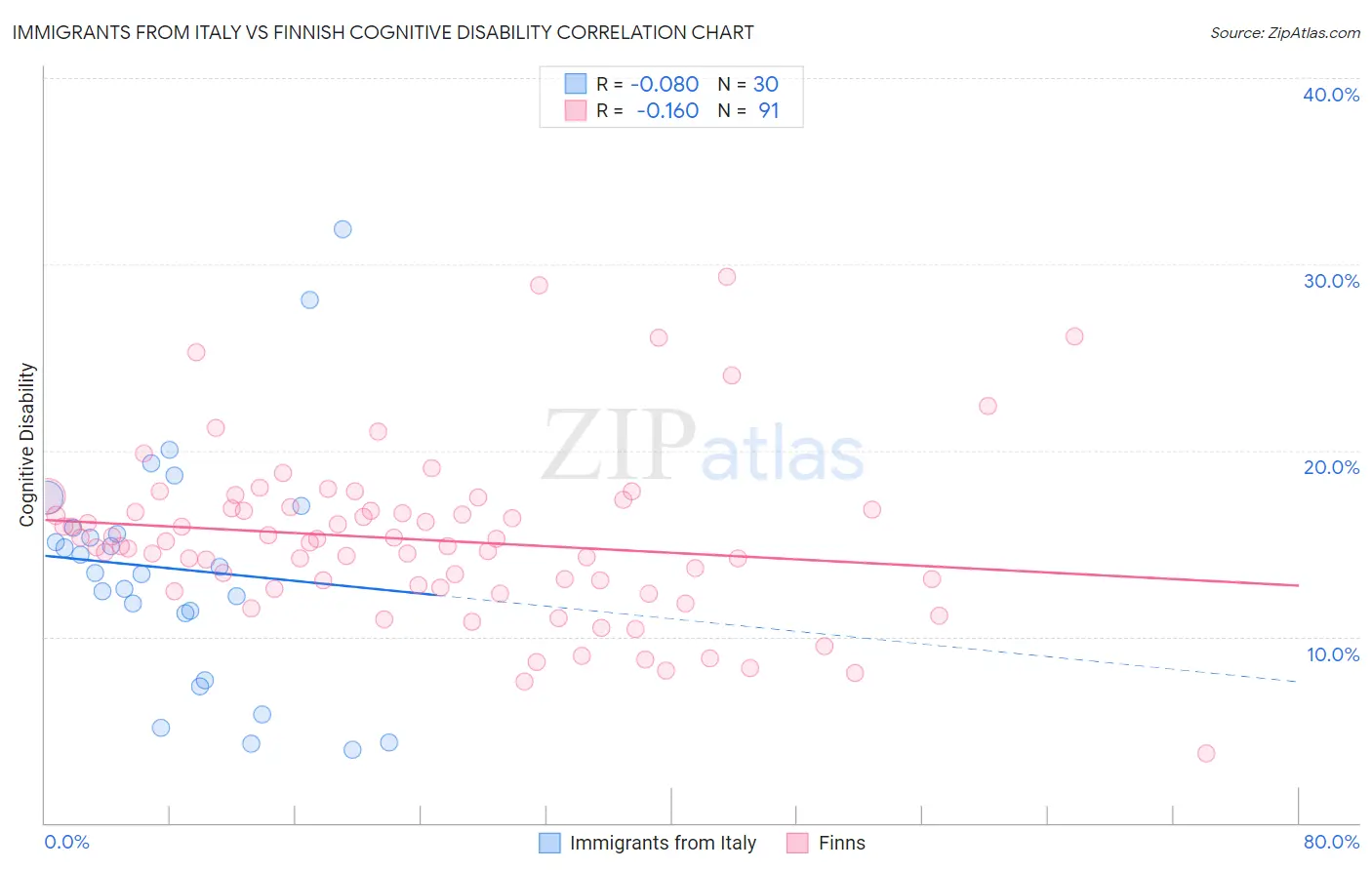 Immigrants from Italy vs Finnish Cognitive Disability