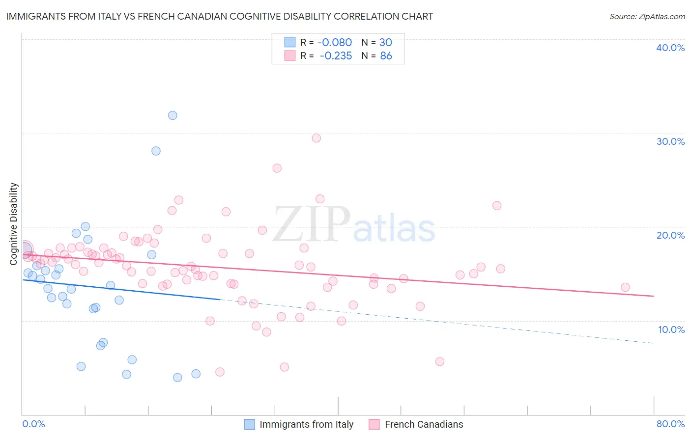 Immigrants from Italy vs French Canadian Cognitive Disability