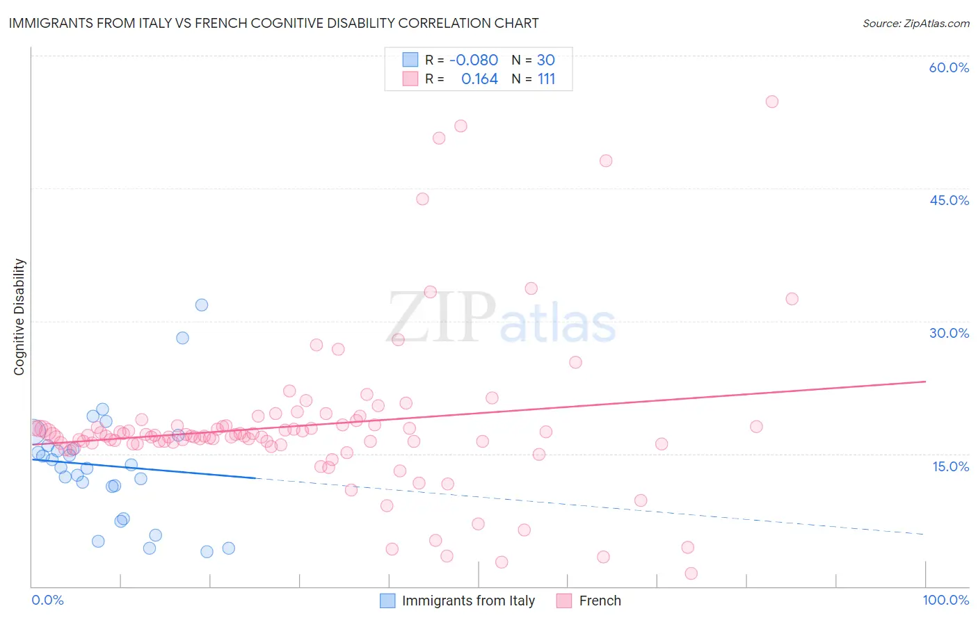 Immigrants from Italy vs French Cognitive Disability
