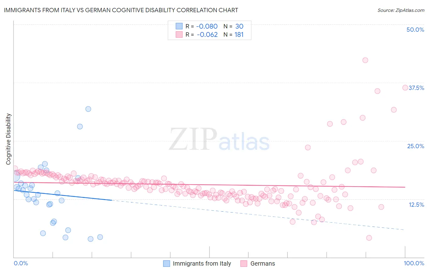 Immigrants from Italy vs German Cognitive Disability