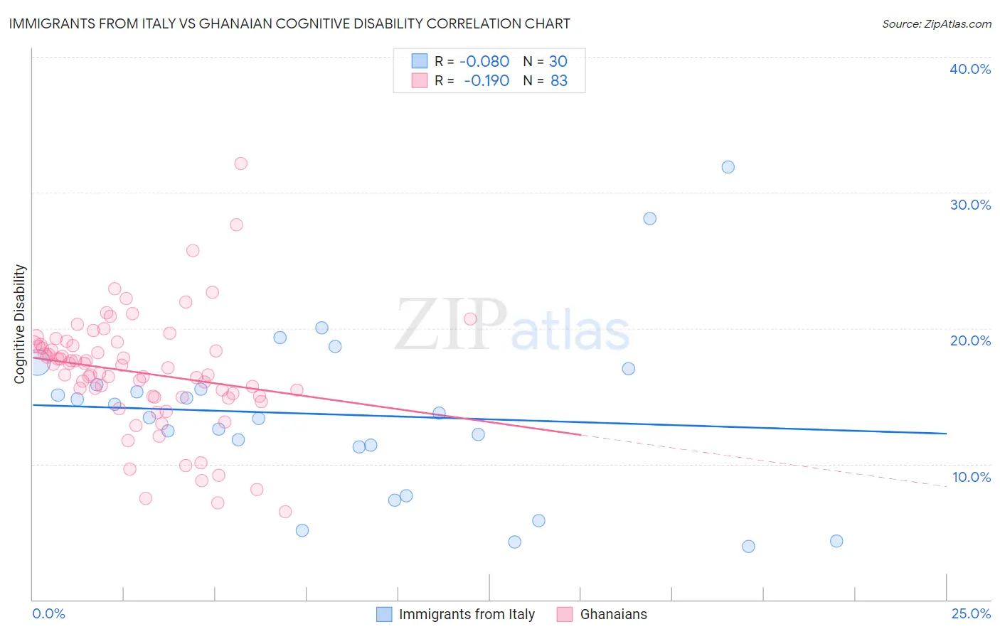 Immigrants from Italy vs Ghanaian Cognitive Disability