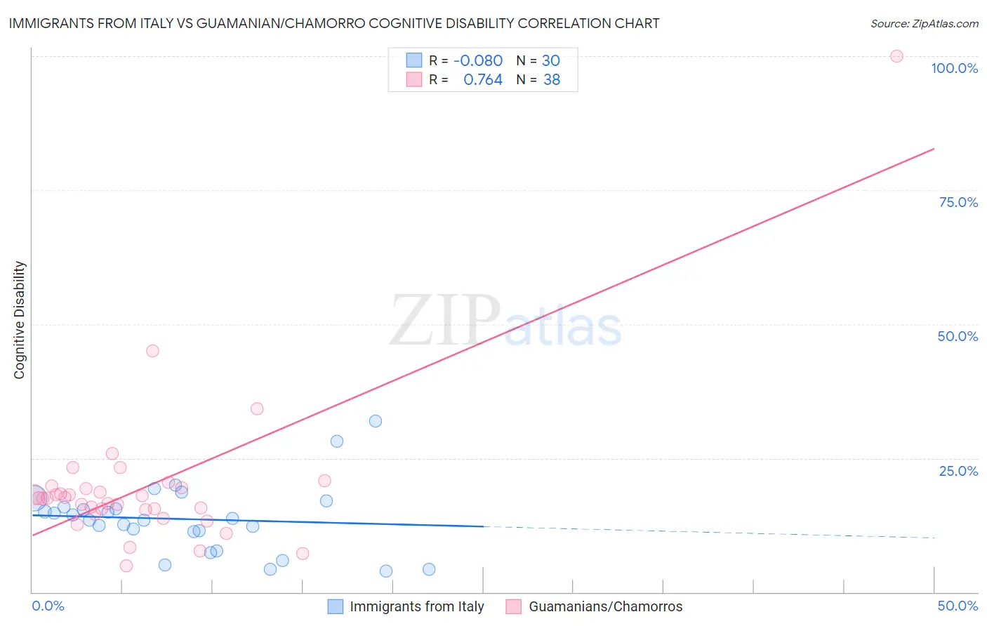 Immigrants from Italy vs Guamanian/Chamorro Cognitive Disability