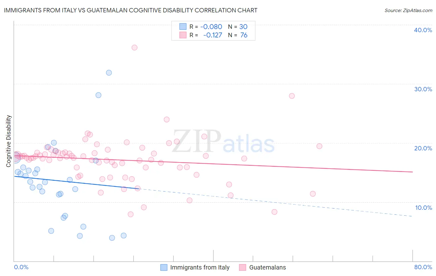 Immigrants from Italy vs Guatemalan Cognitive Disability