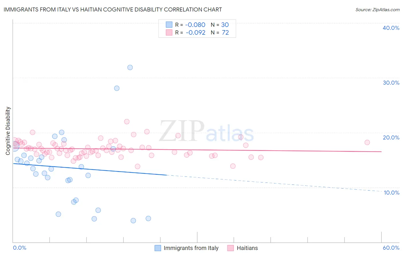 Immigrants from Italy vs Haitian Cognitive Disability