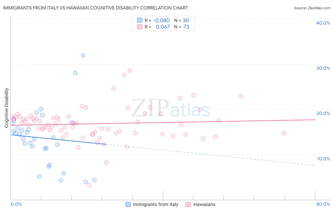 Immigrants from Italy vs Hawaiian Cognitive Disability