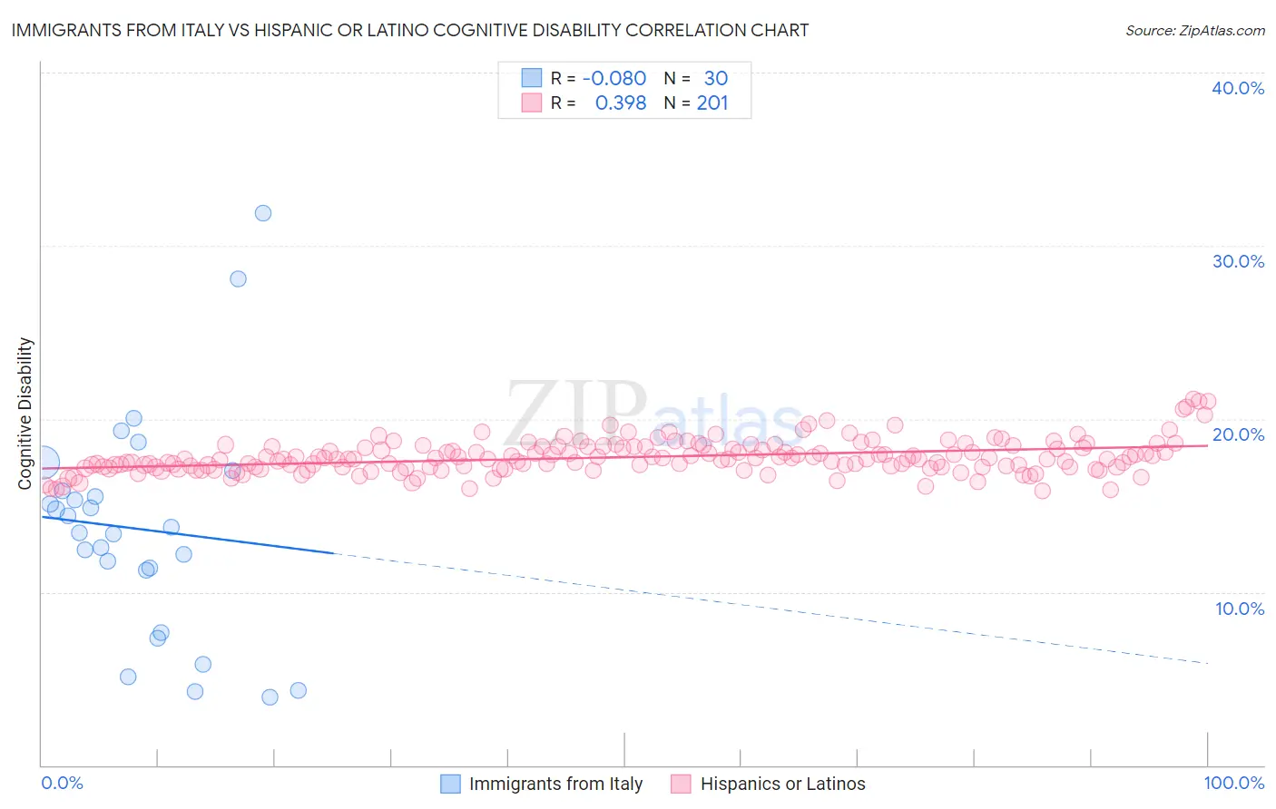 Immigrants from Italy vs Hispanic or Latino Cognitive Disability