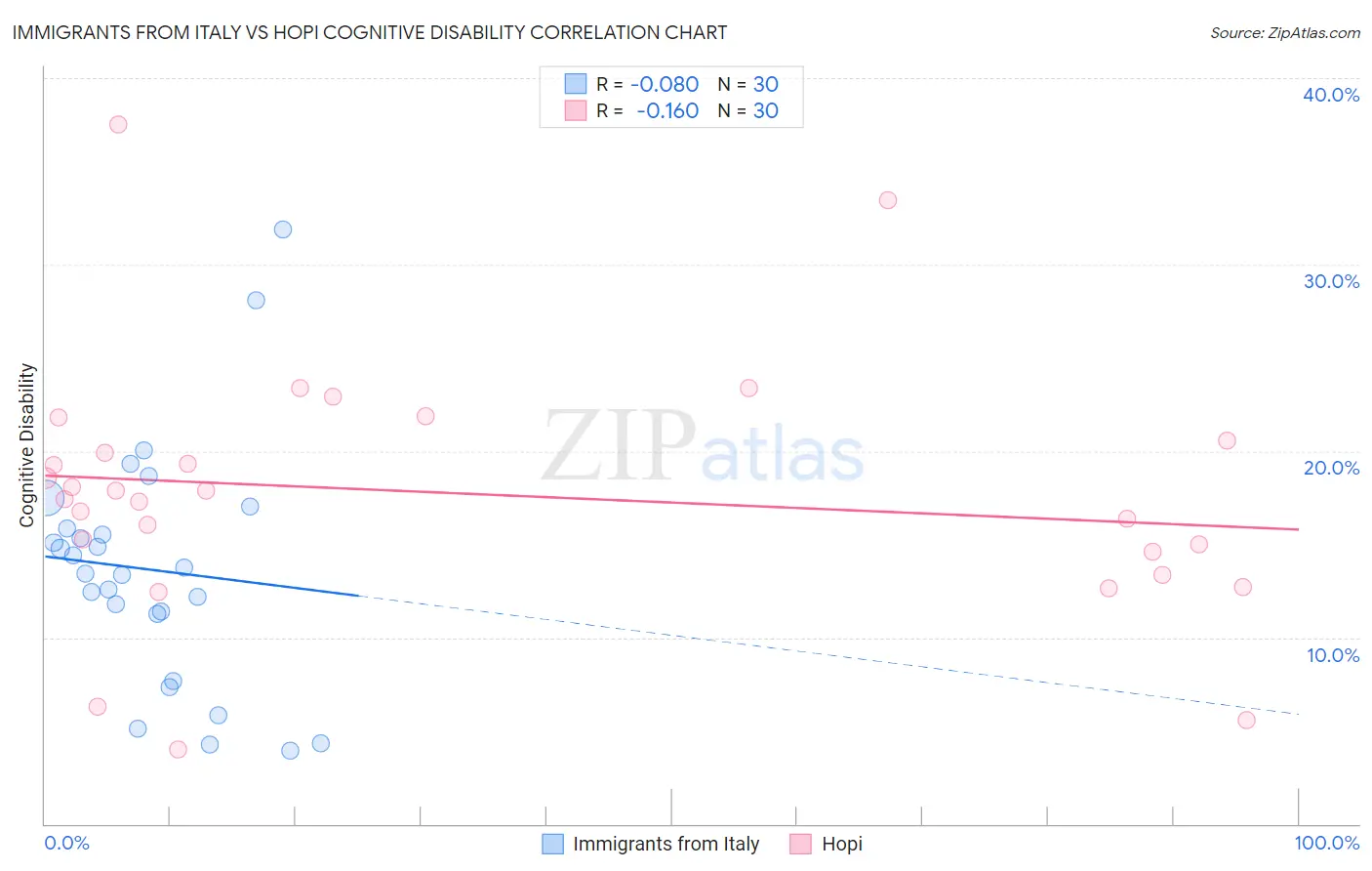 Immigrants from Italy vs Hopi Cognitive Disability