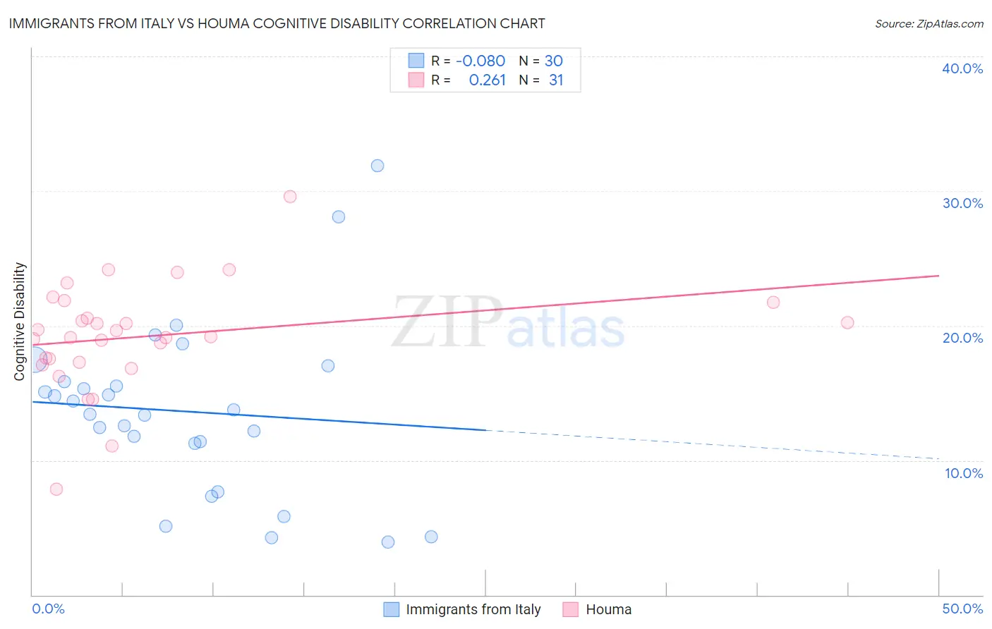 Immigrants from Italy vs Houma Cognitive Disability
