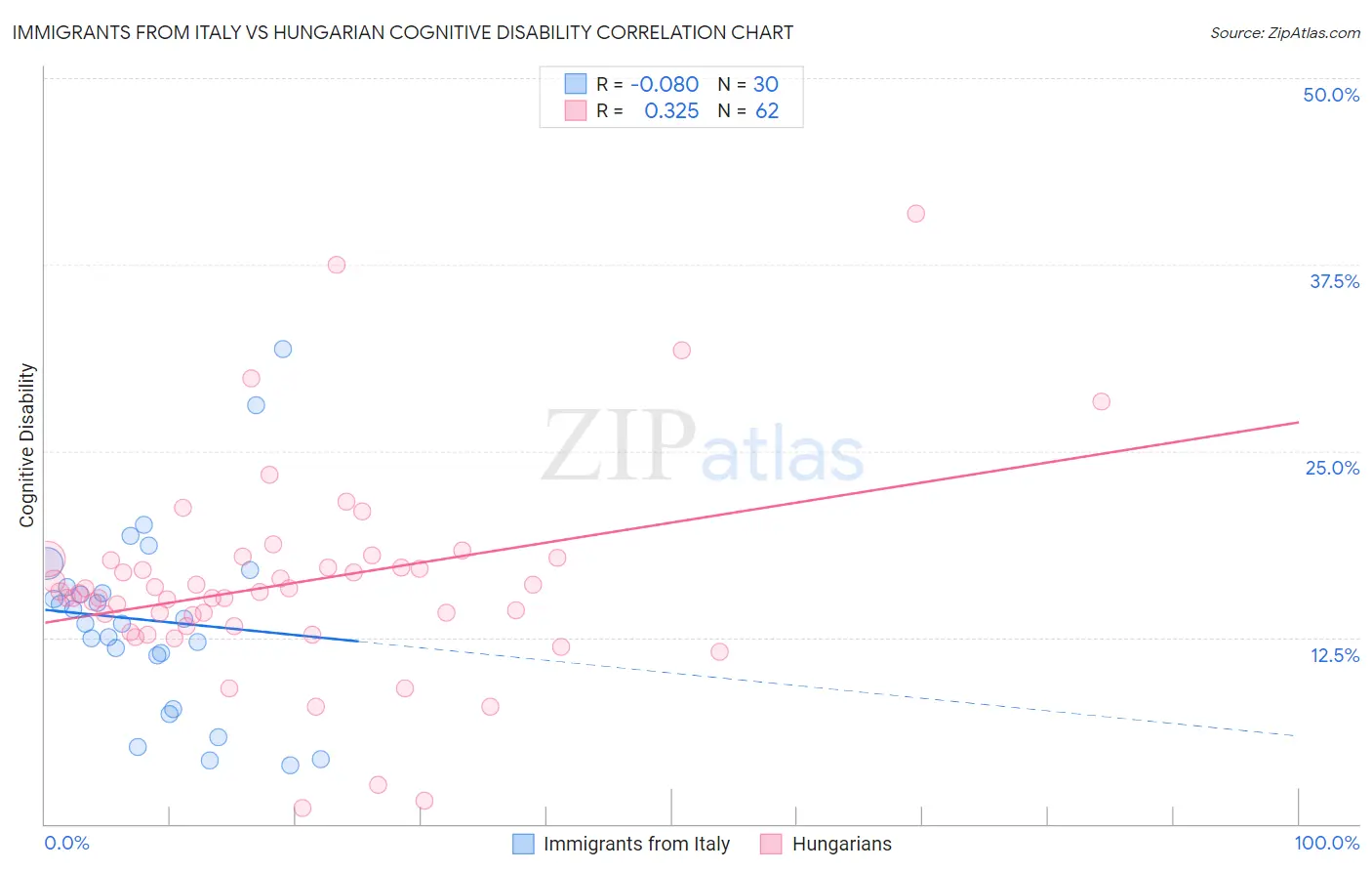 Immigrants from Italy vs Hungarian Cognitive Disability