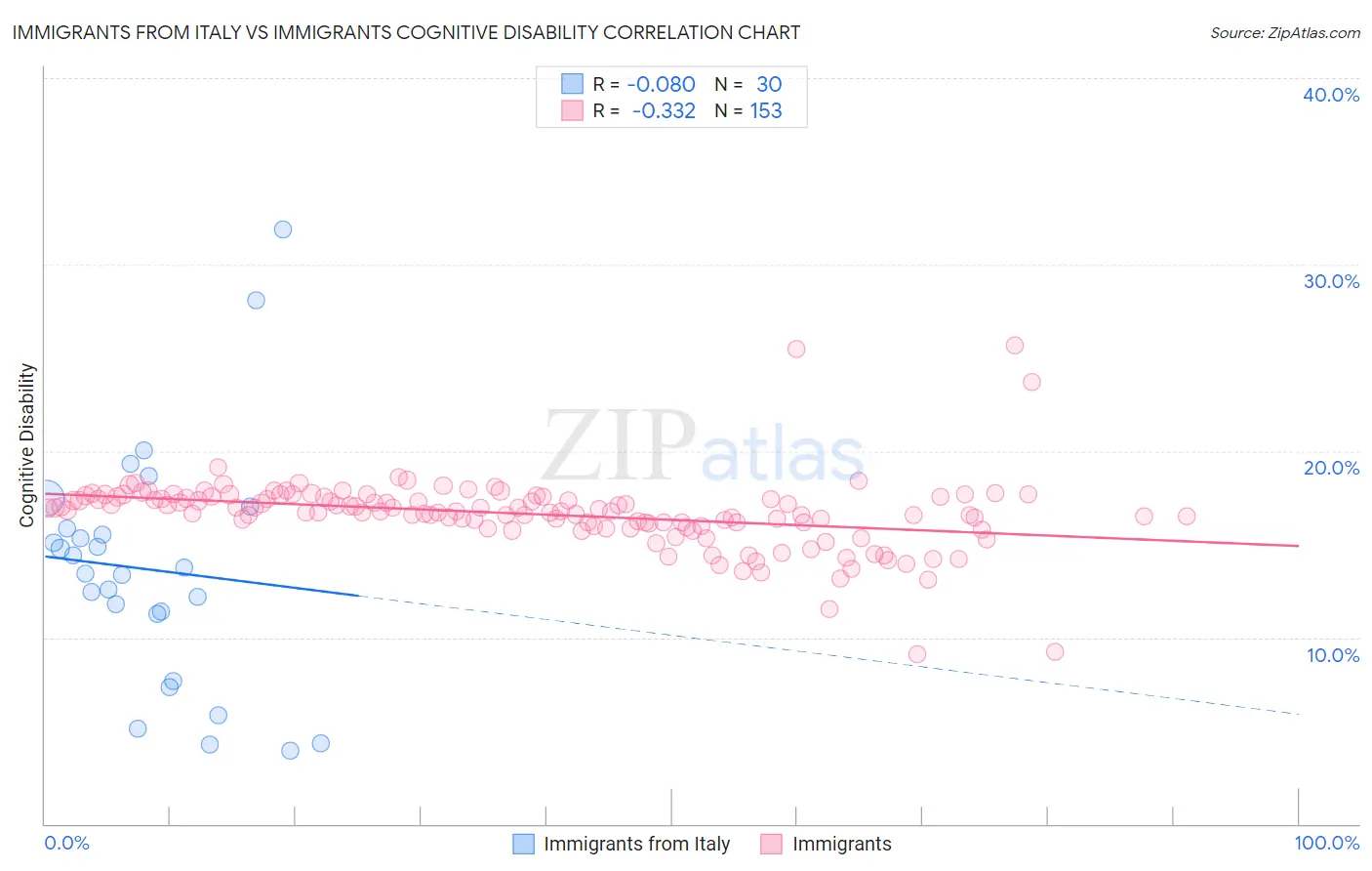 Immigrants from Italy vs Immigrants Cognitive Disability