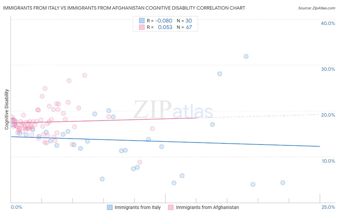 Immigrants from Italy vs Immigrants from Afghanistan Cognitive Disability
