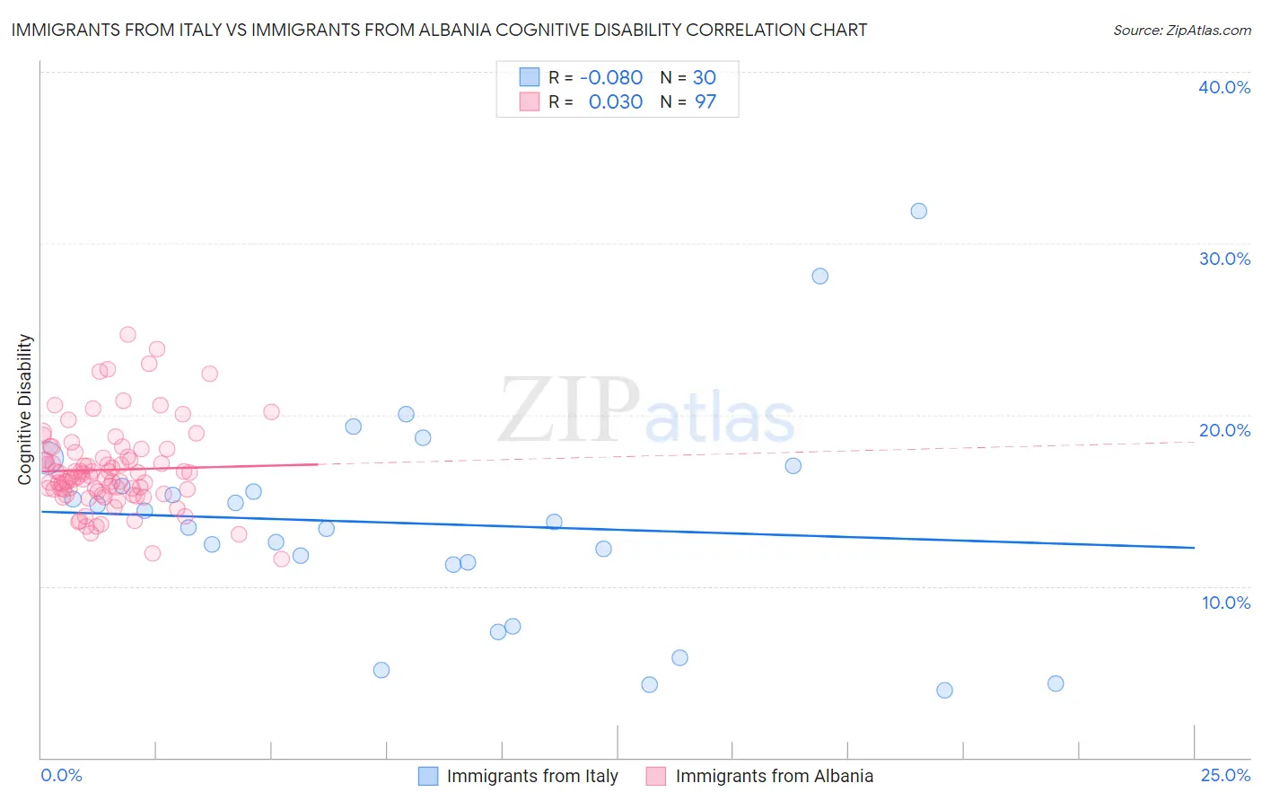 Immigrants from Italy vs Immigrants from Albania Cognitive Disability