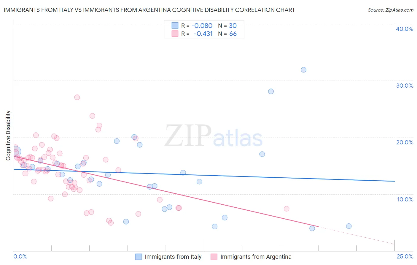 Immigrants from Italy vs Immigrants from Argentina Cognitive Disability