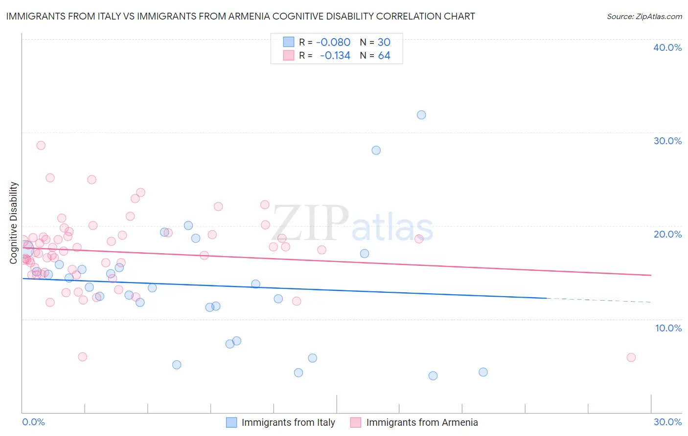 Immigrants from Italy vs Immigrants from Armenia Cognitive Disability