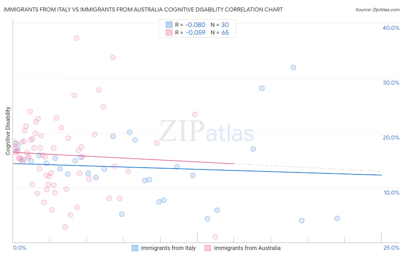 Immigrants from Italy vs Immigrants from Australia Cognitive Disability