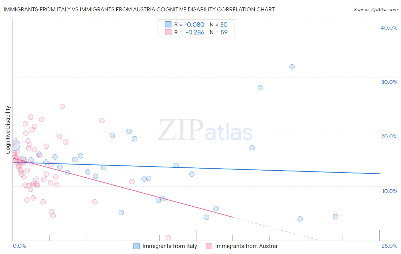Immigrants from Italy vs Immigrants from Austria Cognitive Disability