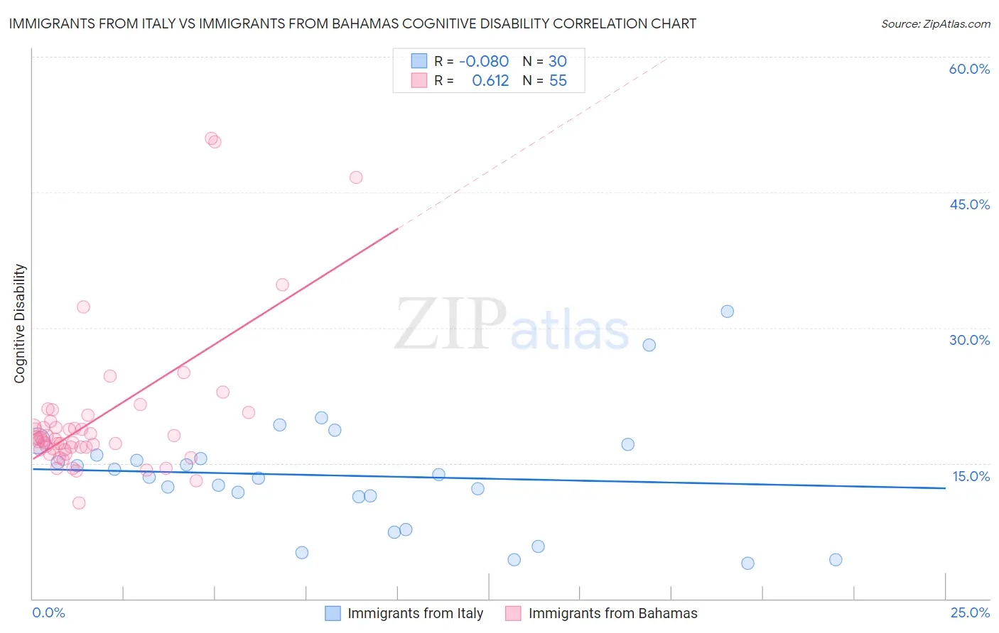 Immigrants from Italy vs Immigrants from Bahamas Cognitive Disability