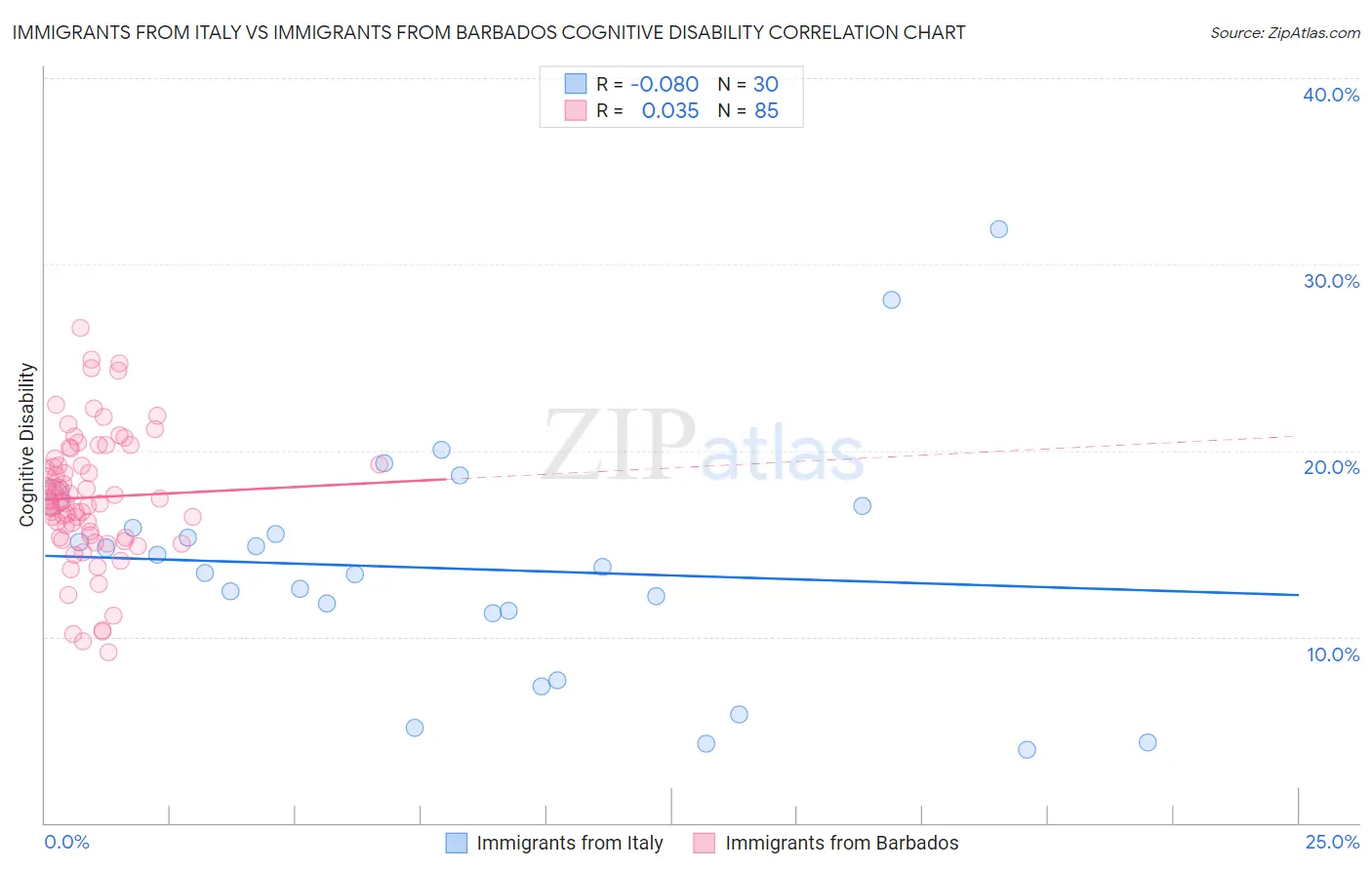 Immigrants from Italy vs Immigrants from Barbados Cognitive Disability