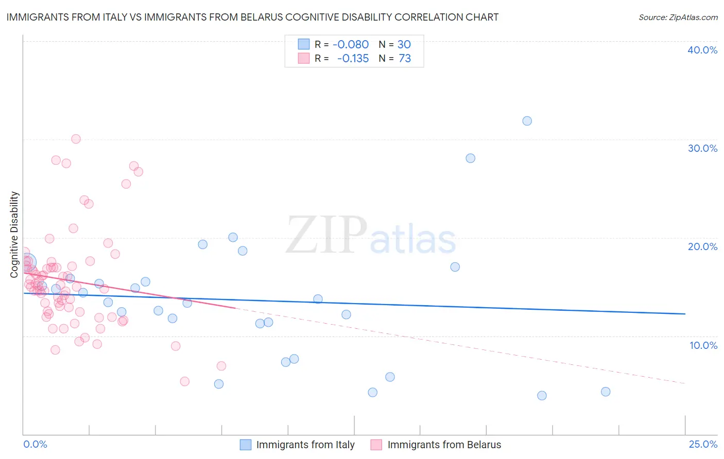 Immigrants from Italy vs Immigrants from Belarus Cognitive Disability