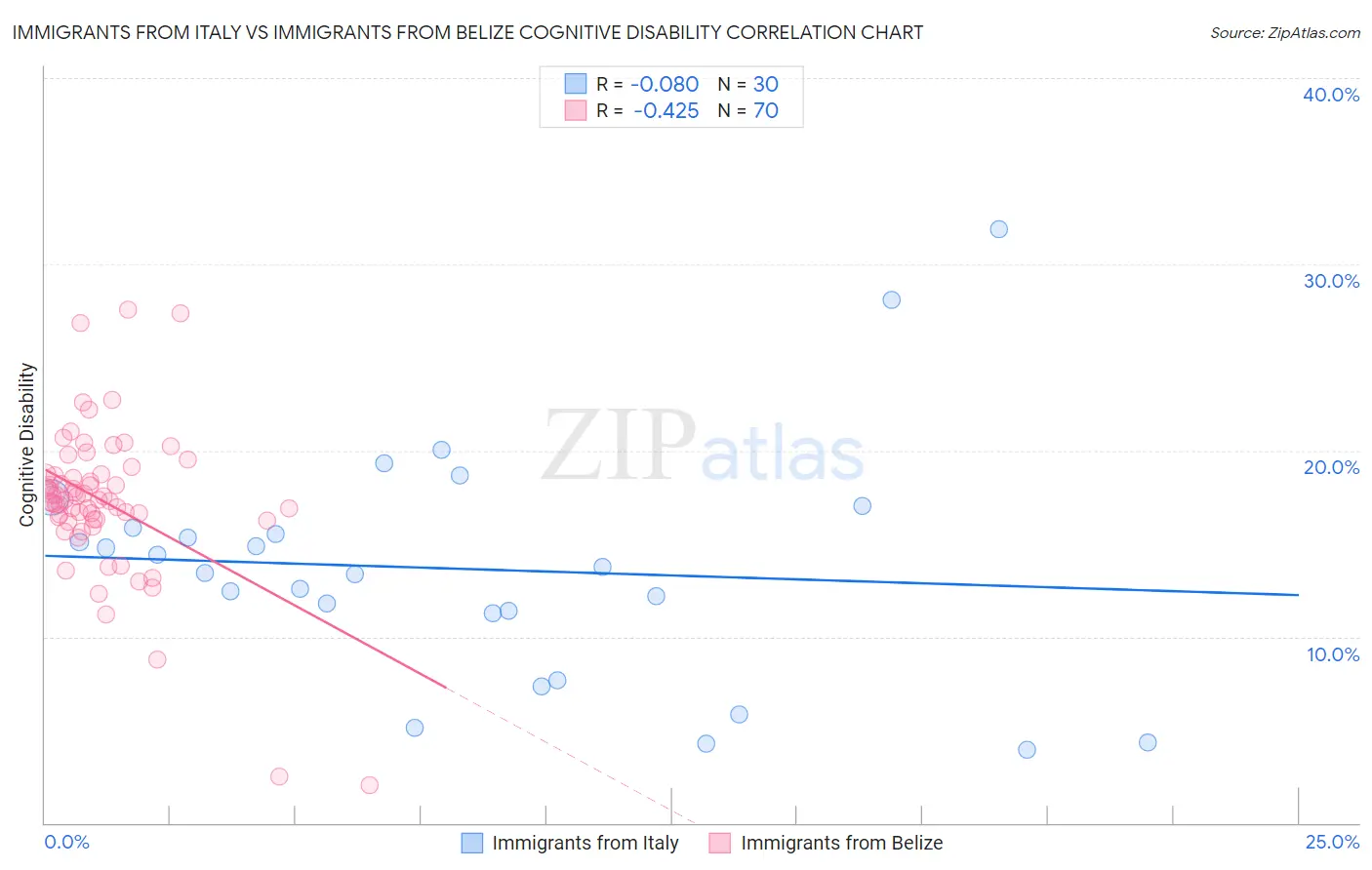 Immigrants from Italy vs Immigrants from Belize Cognitive Disability