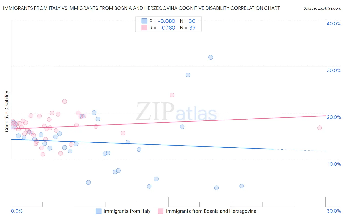 Immigrants from Italy vs Immigrants from Bosnia and Herzegovina Cognitive Disability