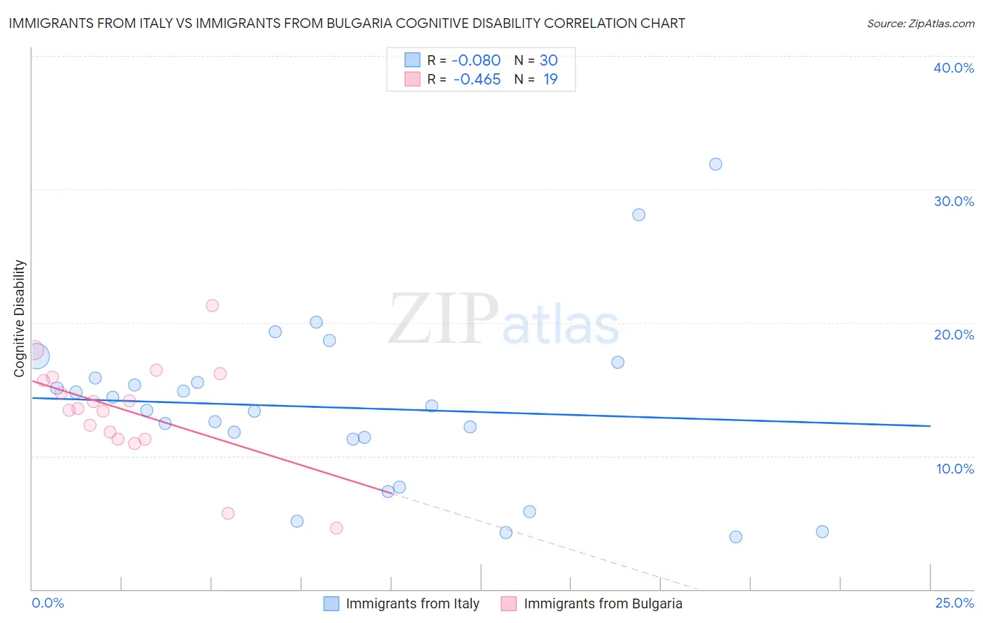 Immigrants from Italy vs Immigrants from Bulgaria Cognitive Disability