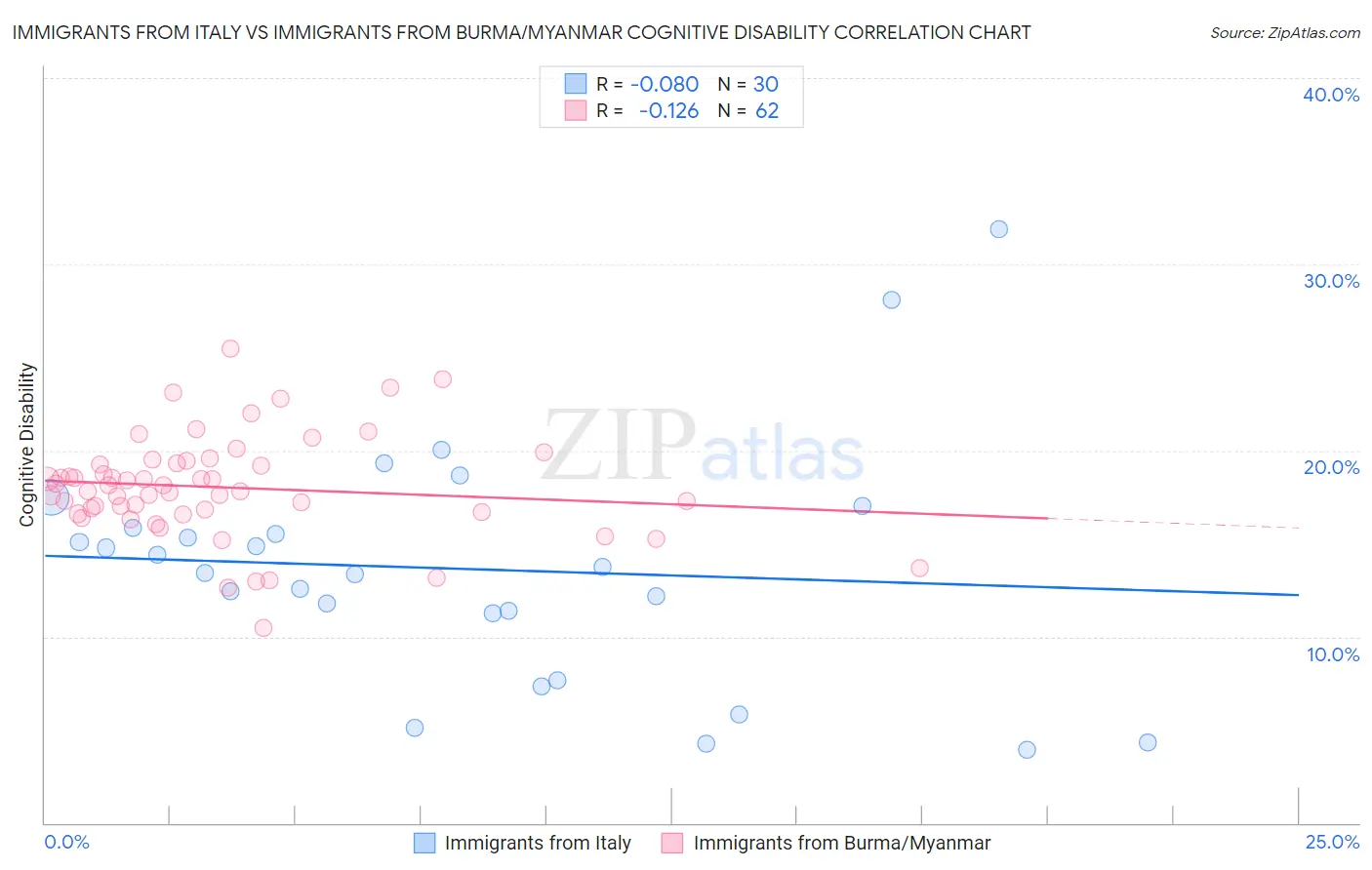 Immigrants from Italy vs Immigrants from Burma/Myanmar Cognitive Disability