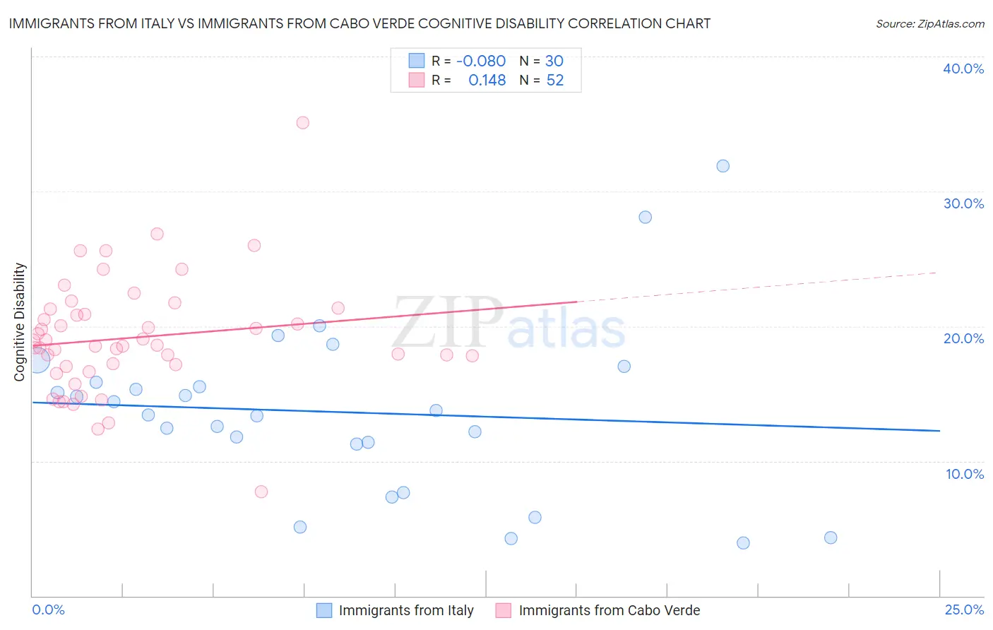 Immigrants from Italy vs Immigrants from Cabo Verde Cognitive Disability