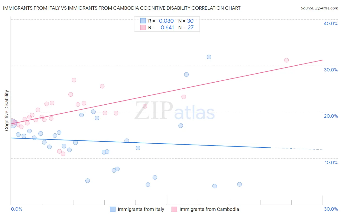 Immigrants from Italy vs Immigrants from Cambodia Cognitive Disability